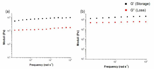 Rheology meter를 이용한 CB[6]-DAH 하이드로젤의 loss modulus 및 storage modulus 분석 (a) 2 wt% CB[6]-HA + 2 wt% DAH-HA (b) 5 wt% CB[6]-HA + 5 wt% DAH-HA