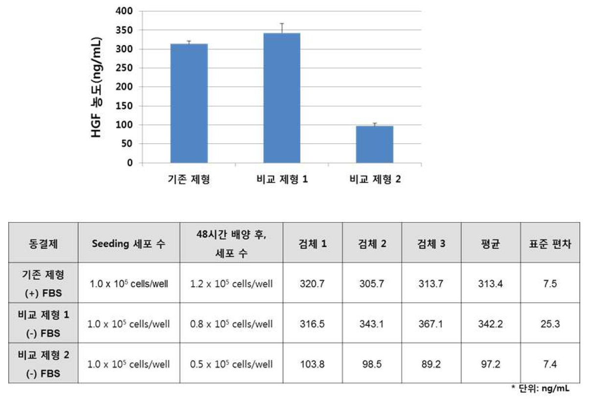 동결제형 별 역가 확인 결과