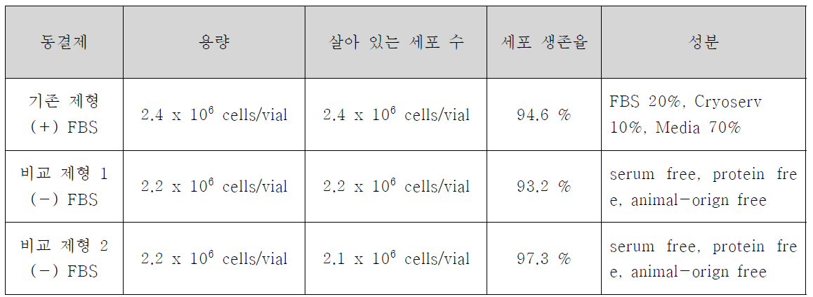 동결제형 별 세포 수 및 세포생존율 확인 결과