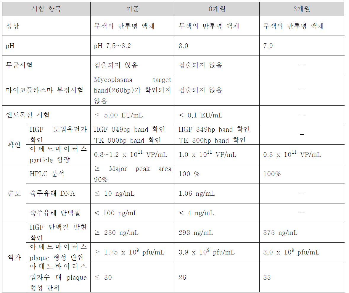 HGF 아데노바이러스 안정성 시험 결과