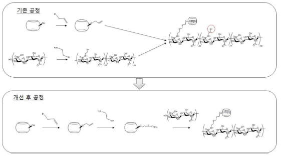 CB[6]-HA 합성공정 개선