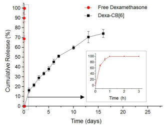 유도인자 Dexamethason과 접합된 CB[6]-Dexa의 하이드로젤에서 방출시험결과