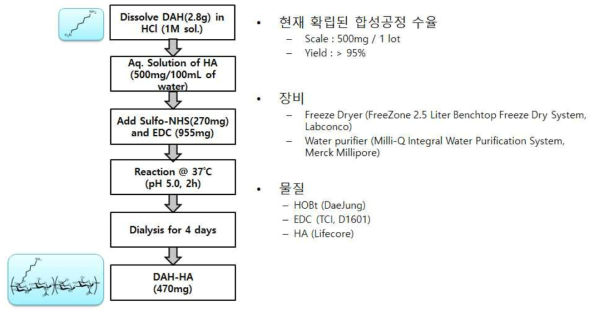 개선된 합성공정의 DAH-HA 합성과정과 원료 물질 자료