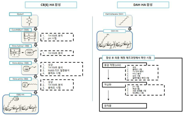 개선된 합성공정에 따른 품질 분석 항목