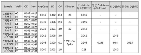 CB[6]-HA의 Endotoxin 시험 결과