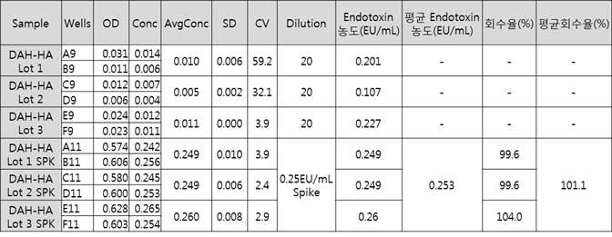 DAH-HA의 Endotoxin 시험 결과