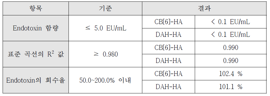 CB[6]-HA와 DAH-HA의 Endotoxin 확인 결과