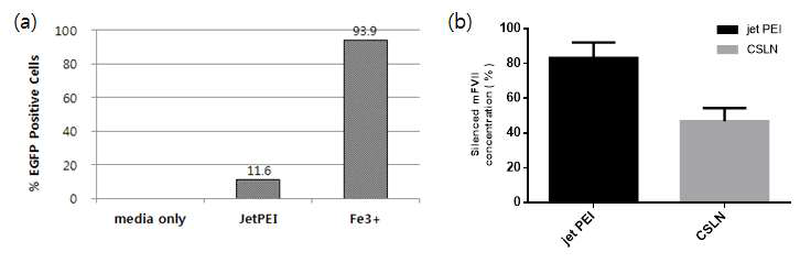 비바이러스성 유전자 전달체와 아데노바이러스 벡터의 유전자 도입 효율 비교 결과 (a) JetPEI 고분자 나노파티클 벡터와 아데노바이러스 벡터의 유전자 도입 효율 비교 결과 (b) Jet-PEI 고분자 나노파티클 벡터와 CSLN