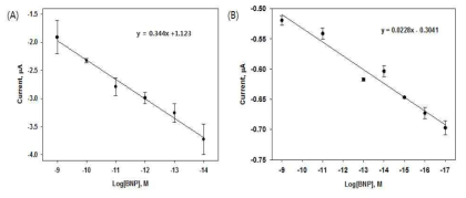 전기화학적 활성 물질의 입자 크기에 따른 BNP 압타머 센서의 검출 한계 비교 (A) 14 nm probe, (B) 800 nm probe