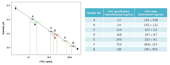 Human serum에서 임의로 제조한 TnI 시료의 감응
