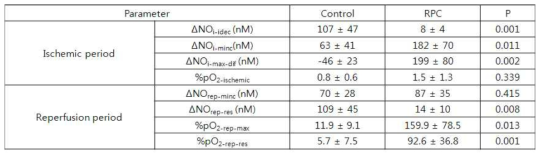 RPC 처치에 따른 심근허혈-재관류시 NO 농도와 pO2 변화에 대한 정량분석 결과