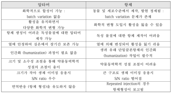 항체 대비 압타머의 장점(출처: 압타머 특허·기술 동향보고서)