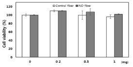 Control 나노섬유, NO 저장/방출 나노섬유의 세포독성 평가