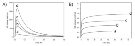 NO 방출 AHAP3 나노섬유의 A) 1시간 동안의 NO 방출 특성, B) NO 방출 총량 그래프: a) 3 mol%; b) 6 mol%; c) 9 mol%; d) 12 mol%