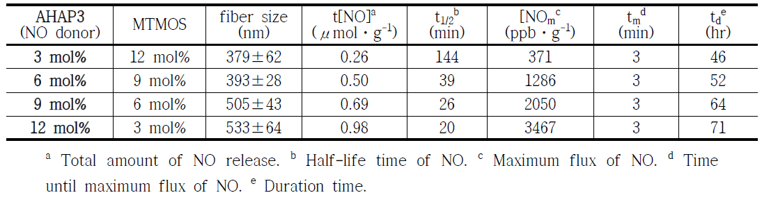 다양한 N-diazeniumdiolate-modified AHAP3 함량 나노섬유의 NO 방출 특성