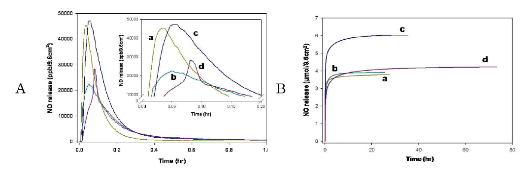 동일 면적에 따른 NO 방출 3mol% MAP3 나노섬유와 코어-쉘 나노섬유들의 A) 1시간 동안의 NO 방출 특성, B) NO 방출 총량 그래프: a) 나노섬유 b) 12 wt% TPU; c) 10 wt% PCL; d) 30 wt% 17FTMS 코어-쉘 나노섬유. (A내의 그래프는 초반 12분 방출량을 확대, 구분한 그래프