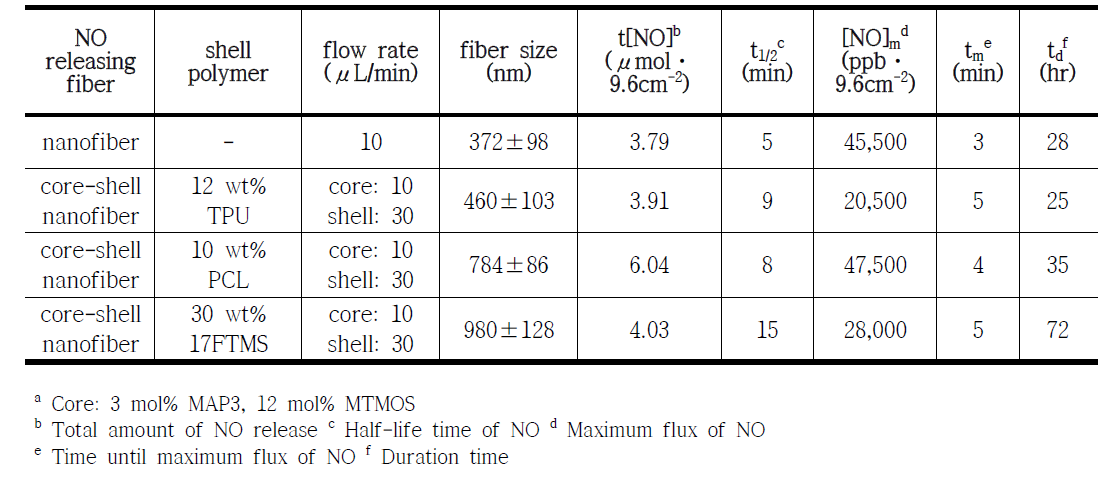 동일 면적에 따른 3 mol% MAP3 나노섬유와 다양한 쉘 고분자를 도입한 코어-쉘 나노섬유의 NO 방출 특성a