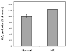 저산소화/재산소화 손상에 의한 H2O2의 발생량 확인