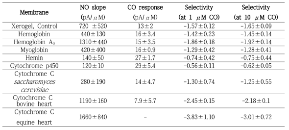 여러 가지 heme protein이 도입된 센서의 선택계수