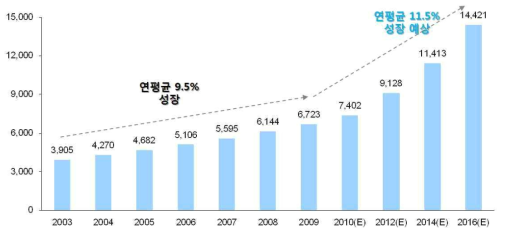 글로벌 바이오센서 시장 성장 추이 (백만 불) (출처: Frost & Sullivan(2010), Frost & Sullivan(2007)의 ’World Biosensors Markets)