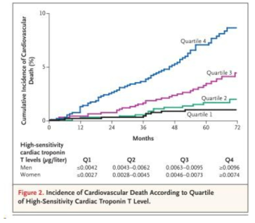 안정형 협심증 환자에서 민감도가 향상된 high-sensitive Troponin-t 수치와 생존률의 관계(N Engl J Med 2009;361:2538-47)