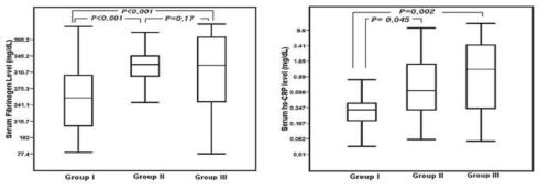 serum fibrinogen 농도는 혈관연축 및 동맥경화성 심근경색증 환자 모두에서 비심근경색 환자보다 높았고,(좌) hs-CRP 농도도 혈관연축 및 동맥경화성 심근경색증 환자 모두에서 비심근경색 환자보다 높았음.(우)