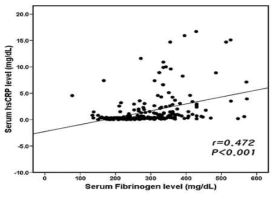 serum fibrinogen과 hs-CRP 농도간 상호연관관계