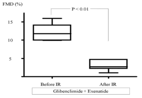 Glibenclamide 전처치 후 허혈-재관류 손상 전,후 FMD 결과