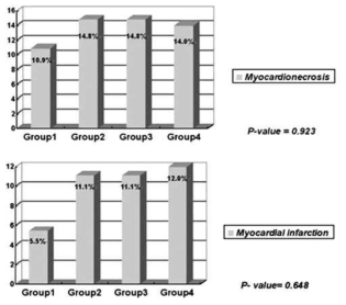 약물 주입 후 각 군간의 심근 손상 발생 정도 및 심근경색의 발생 정도