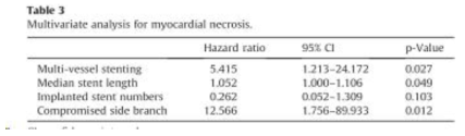 관동맥 중재술 후 심근 손상에 기여하는 인자의 분석