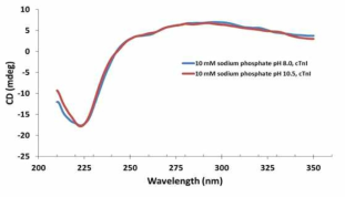 pH에 따른 Troponin I의 CD spectrum (pH 8.0, pH 10.5)