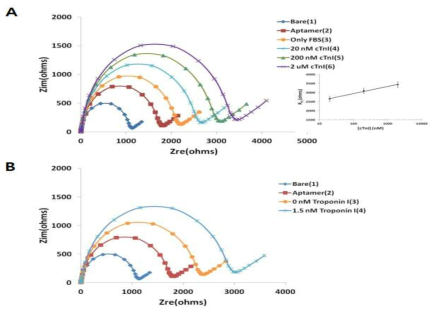 FBS 용액에서 Troponin I의 검출(A) 및 환자샘플에서의 검출(B)