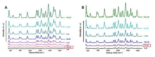 표면 증강 라만 산란 분광법을 이용한 Troponin I의 검출 (A) 및 사람 혈청 내에서의 검출(B)