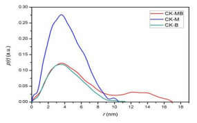 Pair distance distribution function profiles