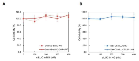 Dex-ss-siLUC/DUP-1의 세포 독성 평가