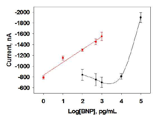 [수식]BNP 농도에 따른 전류변화: avidin-biotin 시스템을 이용하지 않은 경우(●)와 avidin-biotin 시스템을 이용한 경우(●)