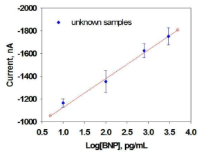 Avdin-biotin 결합화학을 이용한 BNP 센 서로 human serum에서 BNP 미지시료 측정 결과