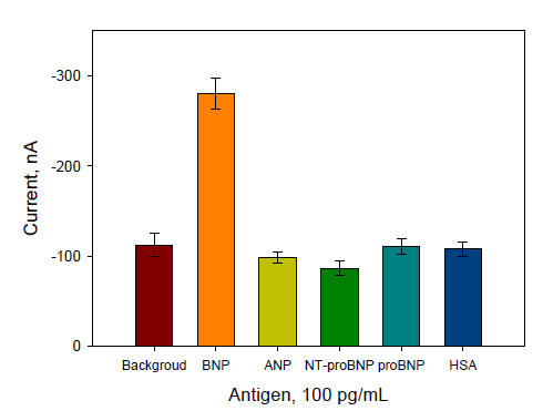 avidin-biotin을 이용한 BNP 검출에 대한 specificity