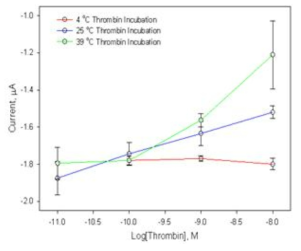 비표지형 압타머 센서의 최적화 (2): 트롬빈 배양온도에 따른 전류 변화