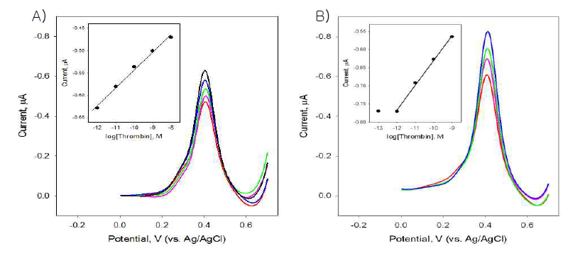 전기화학적 활성을 갖는 A) 7 nm, B) 14 nm 크기의 실리카 나노입자를 이용하여 측정한 트롬빈의 네모파전압전류도와 검정곡선