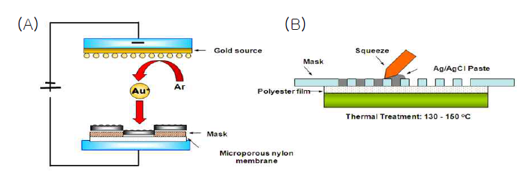 (A) 금 이온을 이용한 증착 방법, (B) 스크린 프린팅 방법을 이용한 전극 제작 방법