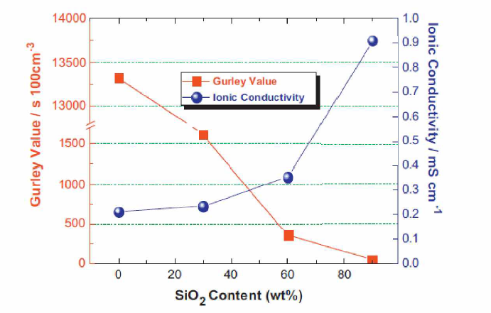 SiO2의 비율이 증가함에 따른 복합 분리막의 Gurley 와 이온전도도 그래프