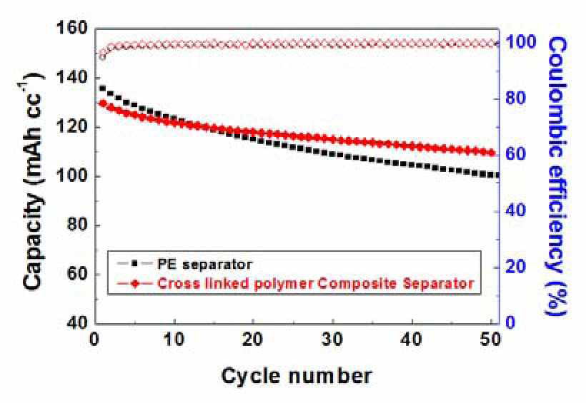 PE 분리막 및 고내열성 가교 고분자가 도입된 신규 복합 분리막의 1.0C 충방전 사이클 특성
