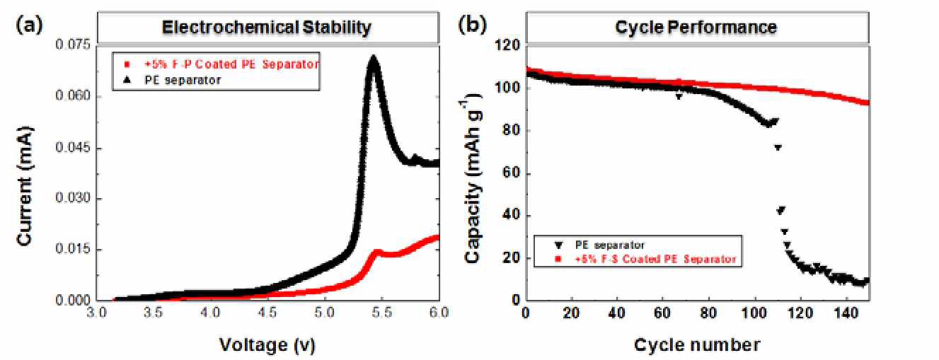 PE 분리막 및 고성능 복합 분리막의 전기화학 안정성 평가 (a) 및 고온 (60°C) 0.5C 충방전 사이클 특성 비교 (b)