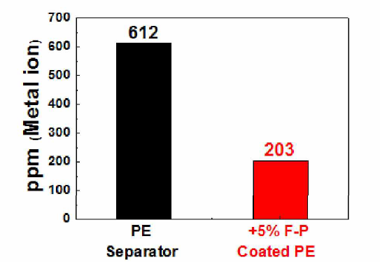 전지 내에 PE 분리막 및 고성능 복합 분리막이 도입된 음극(리툼 메탈)의 고온 사이클 특성 후, ICP 분석 결과