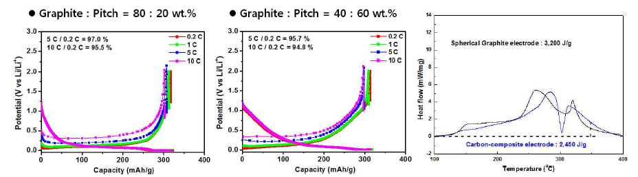 구형천연흑연전극과 흑연-탄소 복합체 전극의 출력특성 및 DSC 분석결과