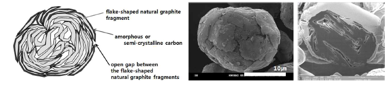 초음파 처리된 흑연/탄소 복합 음극활물질 모식도 및 SEM image