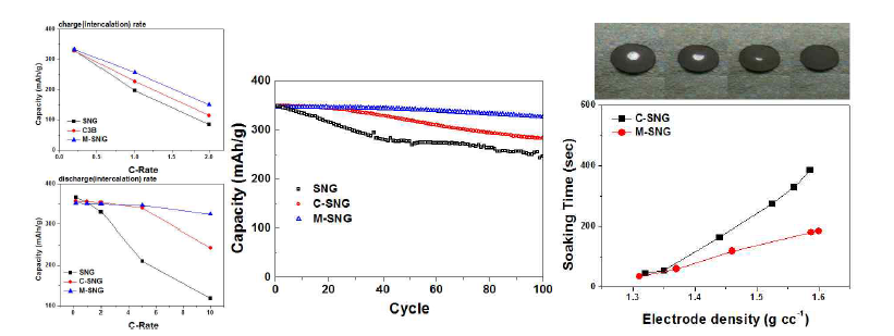 구형화 천연흑연(SNG)과 탄소 코팅된 구형화 천연흑연(C-SNG), 초음파 처리된 흑연/탄소 복합 음극활물질(M-SNG)의 고율 충방전특성, 수명특성(@ 0.5C) 및 전해액 주액특성 평가결과
