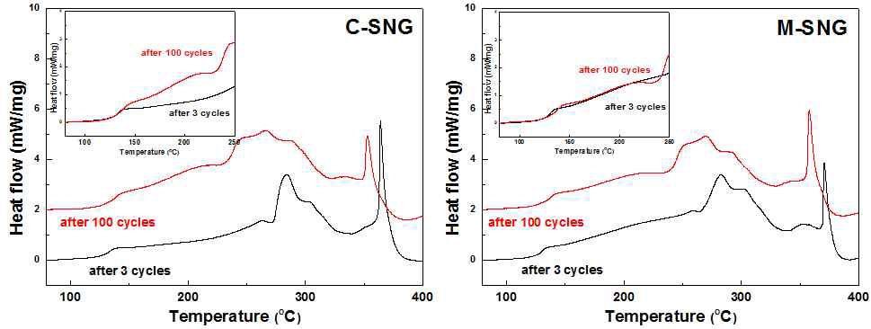 탄소 코팅된 구형화 천연흑연(S16C, C-SNG)와 초음파 처리된 흑연/탄소 복합 음극활물질 (M-SNG)의 싸이클 진행에 따른 DSC 열분석 결과 비교