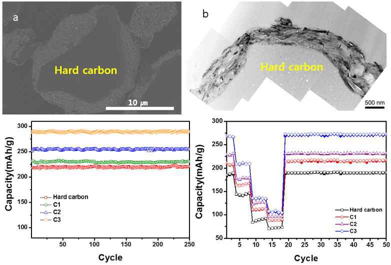 Hard-carbon core를 가지는 core-shell 구조의 복합 음극활물질의 단면 사진(a), HR-TEM image(b) (위) 와 수명특성 및 고율 충방전 특성